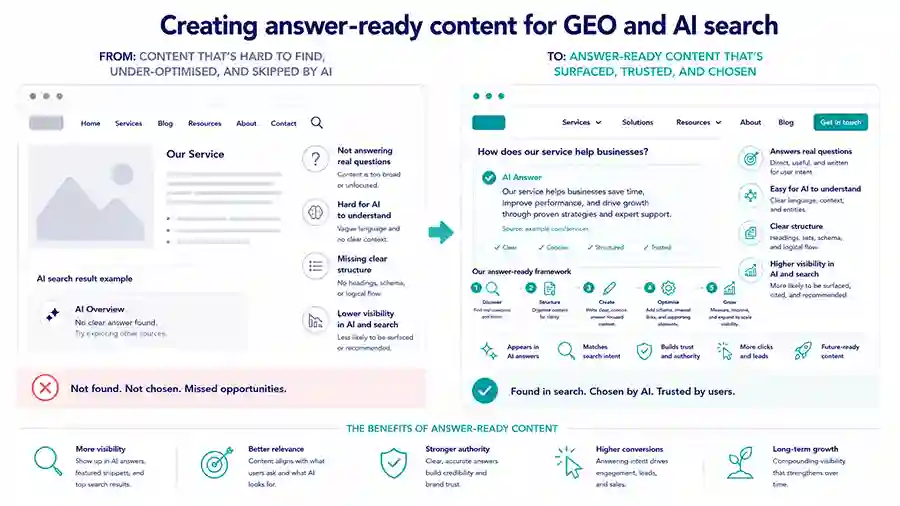 GEO answer content 